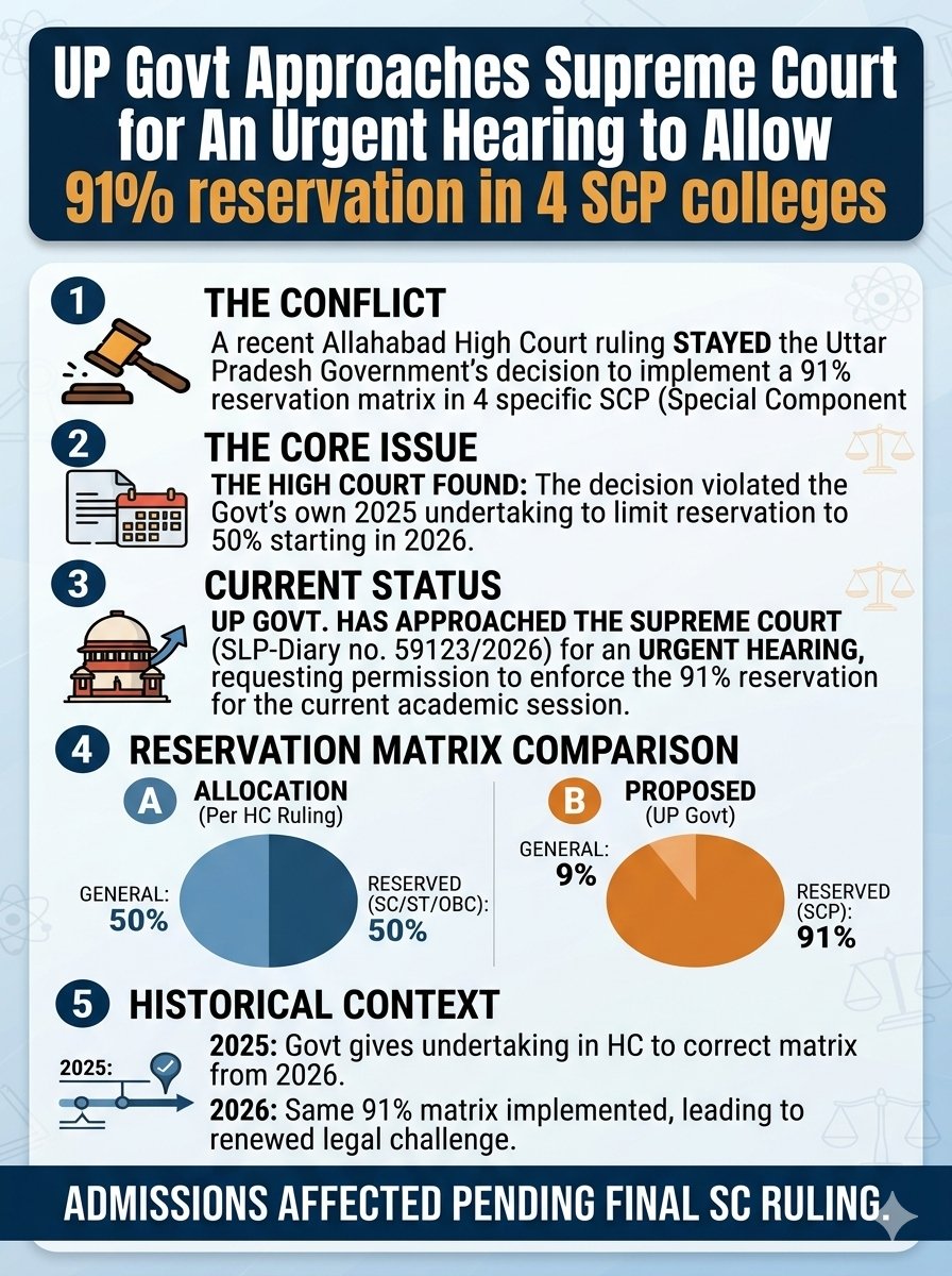 neha_laldas's tweet photo. ‼️UP Govt Approaches Supreme Court for Urgent Hearing to Allow 91% Reservation in 4 SCP Medical Colleges‼️

A week ago, Allahabad High Court stayed UP Govt's decision to give 91% reservation in 4 SCP medical colleges.
High Court came down heavily on the UP govt & said that their decision was in clear violation of govt's own 2025 undertaking in High Court (in which UP govt had promised to give only 50% SC/ST/OBC reservation in these colleges from 2026 onwards).

Now the UP govt has approached Supreme Court for an urgent hearing (SLP-Diary no. 59123/2026) & is requesting SC to allow 91% reservation in these colleges.

FYI, last year Allahabad High Court had cancelled the 91% reservation matrix.
But UP govt filed a special appeal saying counselling is over & it will cause depression in SC students. Court had allowed it on condition that UP govt will correct the reservation matrix from 2026. Govt even gave an undertaking in Court regarding this.
However, this year, not only UP govt breached it's own undertaking in Court & gave 91% reservation again, but also they are using same tactic as last year (filing a special appeal asking for counseling to continue as it's too late).

And then we have people who still say BJP is GC-friendly??