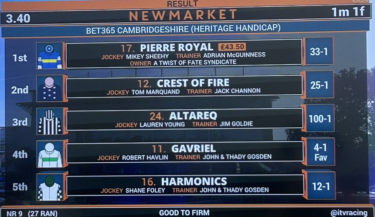 GreenTips199's tweet photo. ✅✅Harmonics Delivers at 16/1 E/W!🐎
(6Places)
#Horseracing #Bets #Newmarket #HorseRacingTips #RacingBets https://t.co/vDd08xbUo3