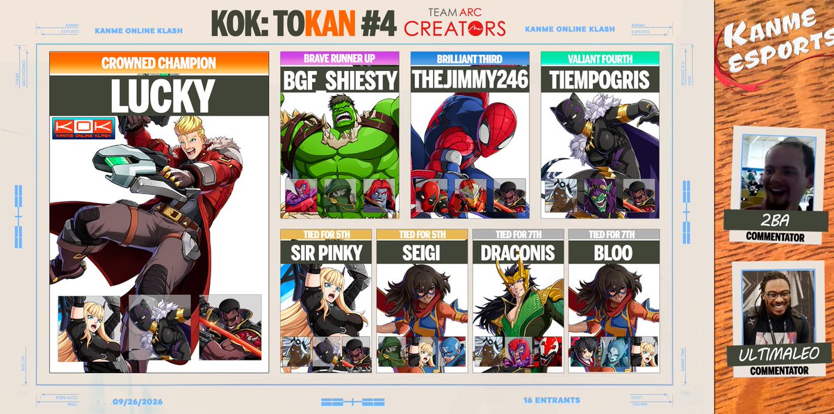 Kanme_Studios's tweet photo. Here's your Top 8 for yesterday's Kanme Online Klash for Marvel Tokon!

🥇🏆@NBRDLucky
🥈 BGF_Shiesty
🥉 @Thejimmy246
4️⃣ @Maoh097
5️⃣ @SirPinky6
5️⃣ TNP|Seigi
7️⃣ Draconis
7️⃣ @Bloo4LYFE

Glad to have you all with us last night! Join us next week at 8 PM EST for more #MARVELTOKON action!