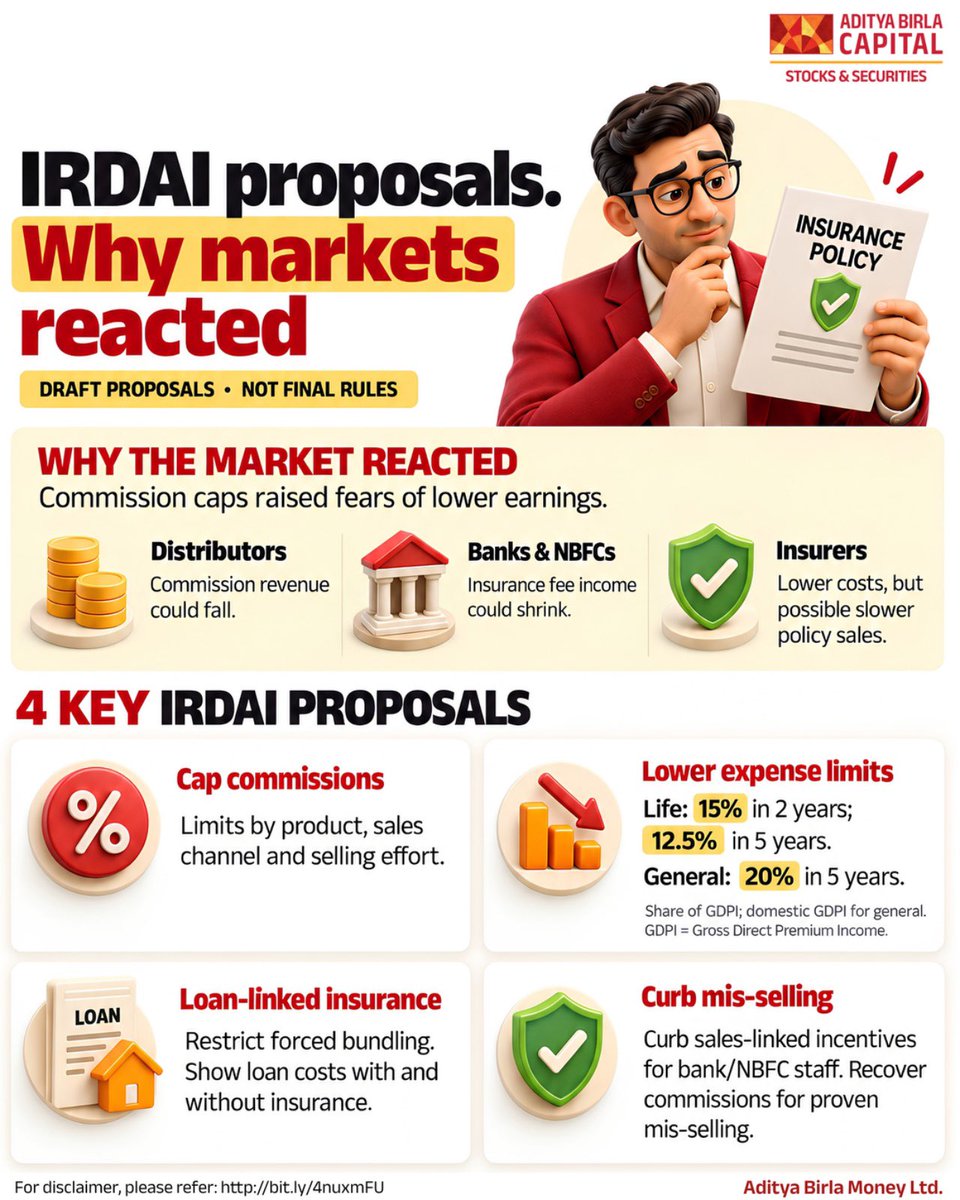 Abmoneyltd's tweet photo. Insurance stocks felt the heat this week, and IRDAI's draft proposals are the reason.
Commission caps, tighter expense limits and stricter rules on mis-selling are all on the table.

#IRDAI #InsuranceStocks #StockMarketIndia #AdityaBirlaMoney https://t.co/08Lbsj7wQV