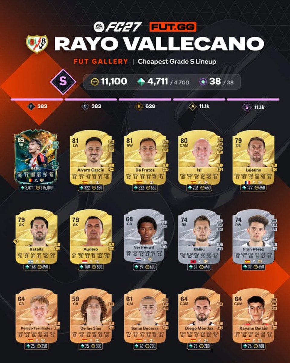 Jake_FutTrading's tweet photo. 🚨3 New "S" Grades Available 🚨

114 Tokens for ~25K tax loss 

Thread 🧵🧵

The new promo lets you complete 3 more "S" tiers in your Gallery ✅

If you need the promo cards - they should drop all week if you wait 

1. Rayo Vallecano = 38 Tokens https://t.co/lMwOIlZ15y