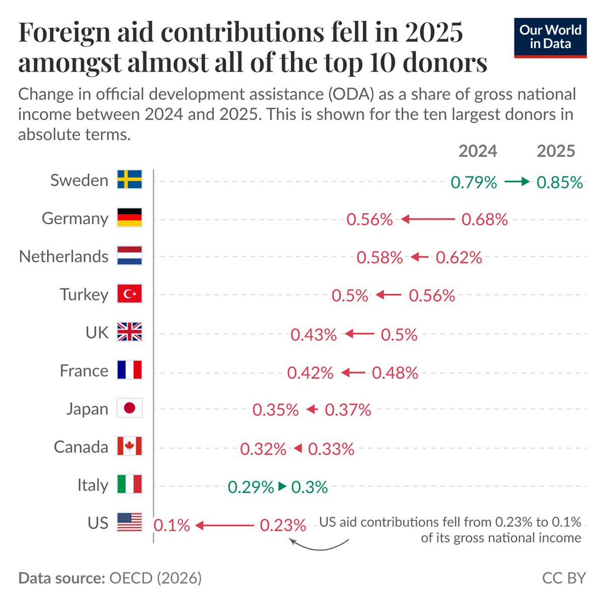 OurWorldInData's tweet photo. Foreign aid contributions fell in 2025 amongst almost all of the top 10 donors.

In 2025, the amount of foreign aid given by the world’s richest countries fell by almost a quarter. That amounted to a reduction of roughly US$50 billion.

Aid cuts in the United States — and the shutdown of its agency for international development, USAID — got the most attention, and for good reason: the US is the world’s largest aid donor in dollar terms, so its contributions make a huge difference to the global total.

But many other countries cut their aid contributions, too. In the chart, you can see the change among the largest 10 donors (in dollar terms) from 2024 to 2025. This is given as a share of their gross national income.

Contributions fell in eight of the ten countries. Only Sweden and Italy increased their budgets.

The countries shown are the largest donors in dollar terms; some others not shown contribute far more in relative terms: Norway, for example, was the only country to give more than 1% of its national income to foreign aid.

(written by @_HannahRitchie)
