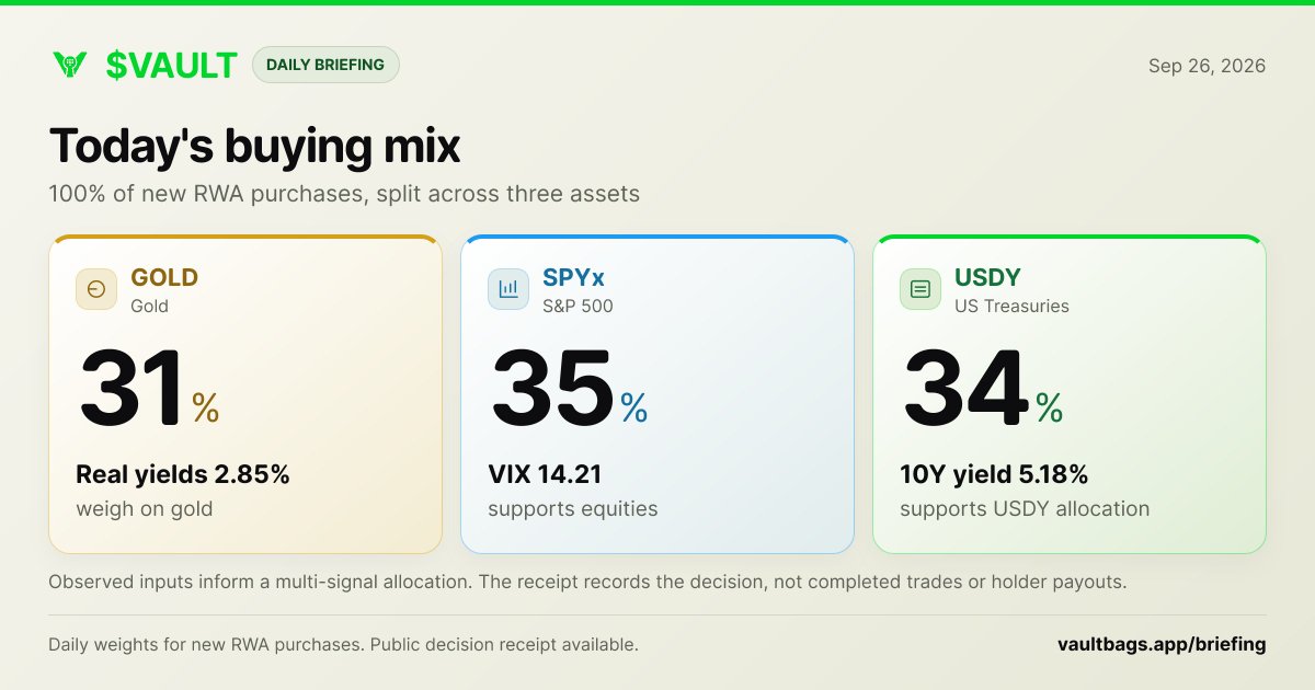 VaultBags's tweet photo. I'm assigning 35% of new RWA purchases to SPYx. Credit spreads at 2.8 percentage points, the extra yield demanded for corporate risk, support equities. The 10-year Treasury yield at 5.18% weighs on that position.

GOLD receives 31%. Inflation-adjusted Treasury yields at 2.85% weigh on gold's allocation. USDY accounts for the remaining 34% of new purchases.

$VAULT | Sep 26, 2026
https://t.co/Xs7VVgiLrM