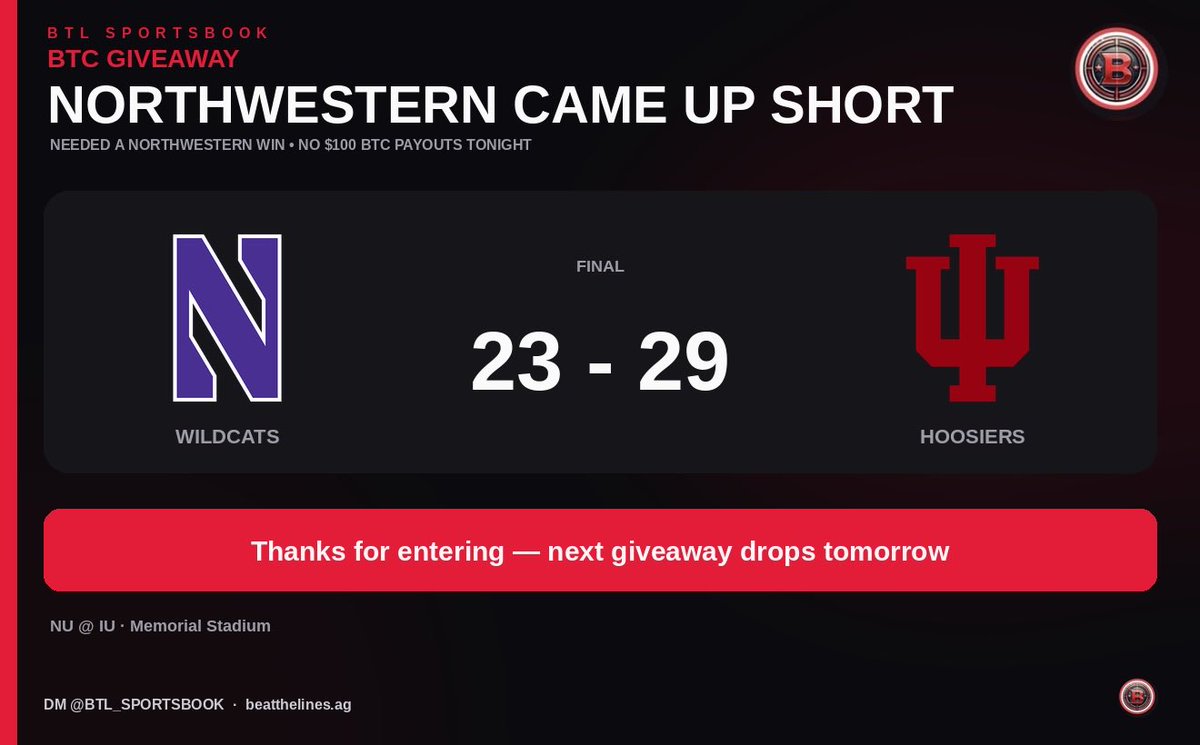 BTL_Sportsbook's tweet photo. Northwestern came up short in Bloomington. 😤

Final: Indiana 29 – Northwestern 23

Thanks for entering. Next BTC giveaway drops shortly!

DM @BTL_SPORTSBOOK · https://t.co/bafMnAaB9y https://t.co/xUC5FDrCVc