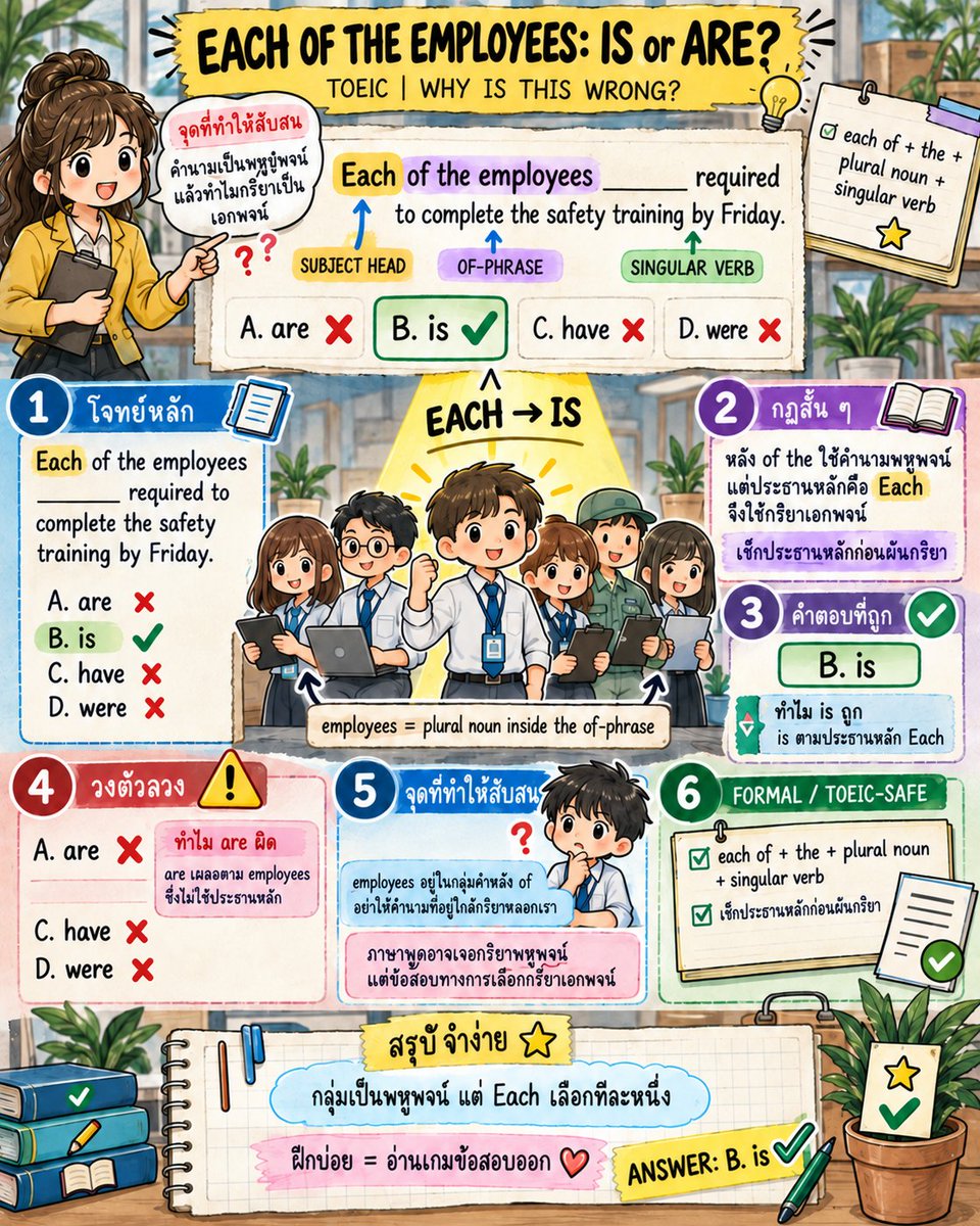 EngnowThailand's tweet photo. Each of the employees ใช้กริยาเอกพจน์ เพราะประธานหลักคือ Each ส่วน employees อยู่ใน of-phrase จึงใช้ Each of the employees is #Engnow #TOEICGrammar https://t.co/Jy05HQbLDx