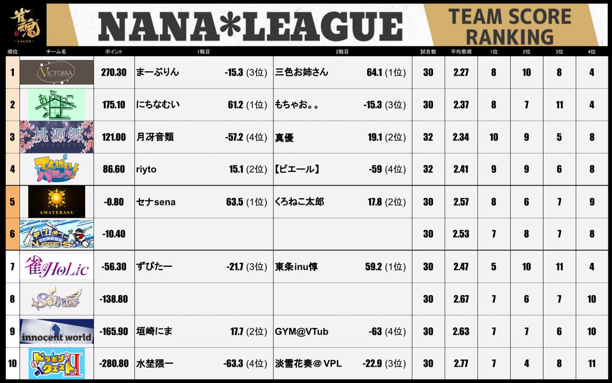 7nanaleague7's tweet photo. 【NANAリーグ】 
レギュラーシーズン第19節の結果です！  
#NANAリーグ #雀魂エンジョイスクール https://t.co/q8F15pYOaR