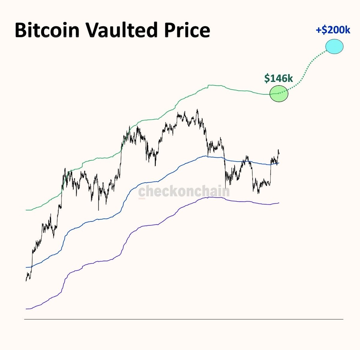 FrankAFetter's tweet photo. Vaulted price is at $146k today but will drift higher with the price of bitcoin; this is where I think market euphoria BEGINS. But by the time BTC hits it, price will likely be closer to the $200k area, which is where hodler selling would be expected to BEGIN. https://t.co/P09B9109Jz