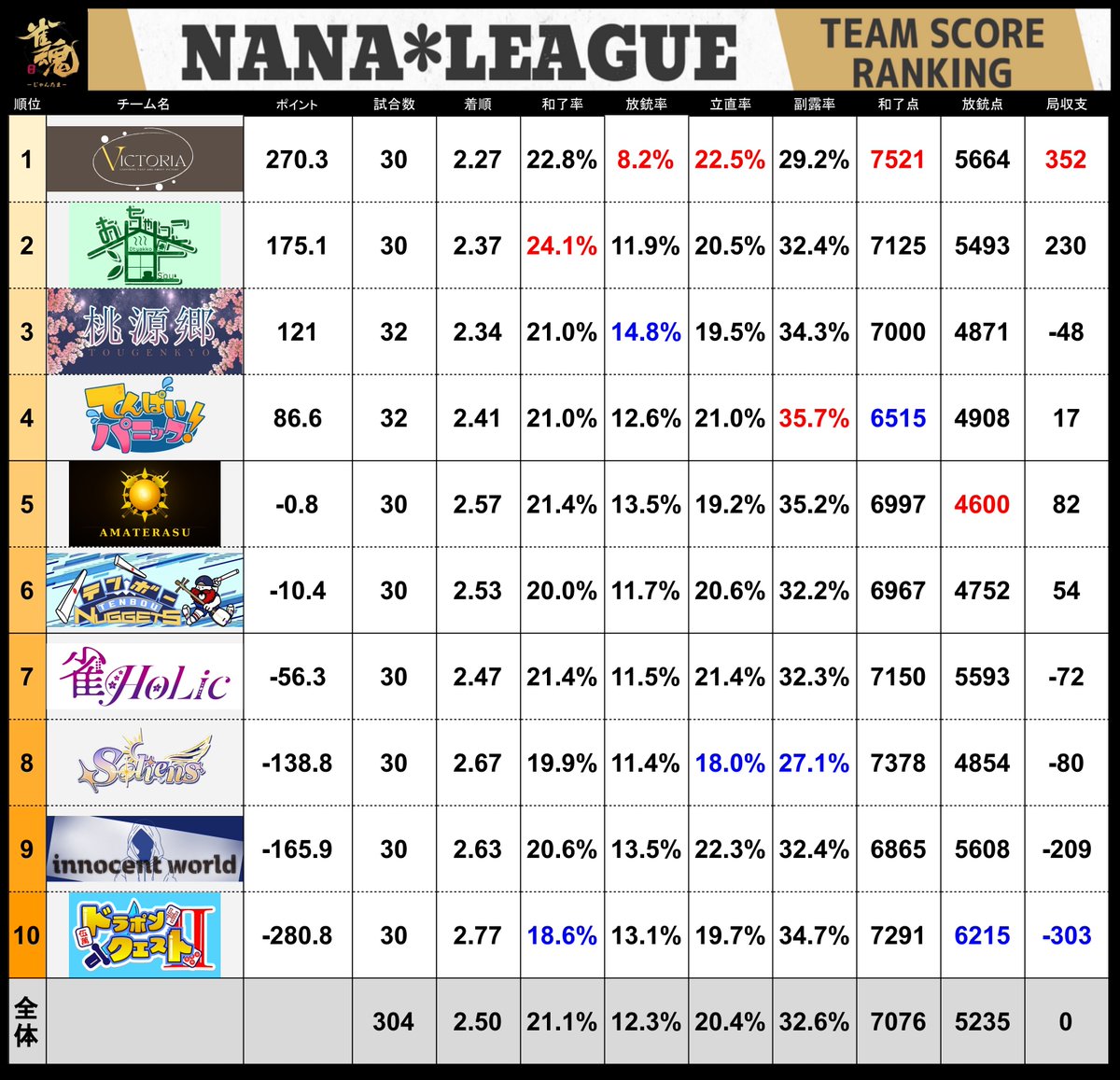 7nanaleague7's tweet photo. 【NANAリーグ】 
レギュラーシーズン第19節の結果です！  
#NANAリーグ #雀魂エンジョイスクール https://t.co/q8F15pYOaR