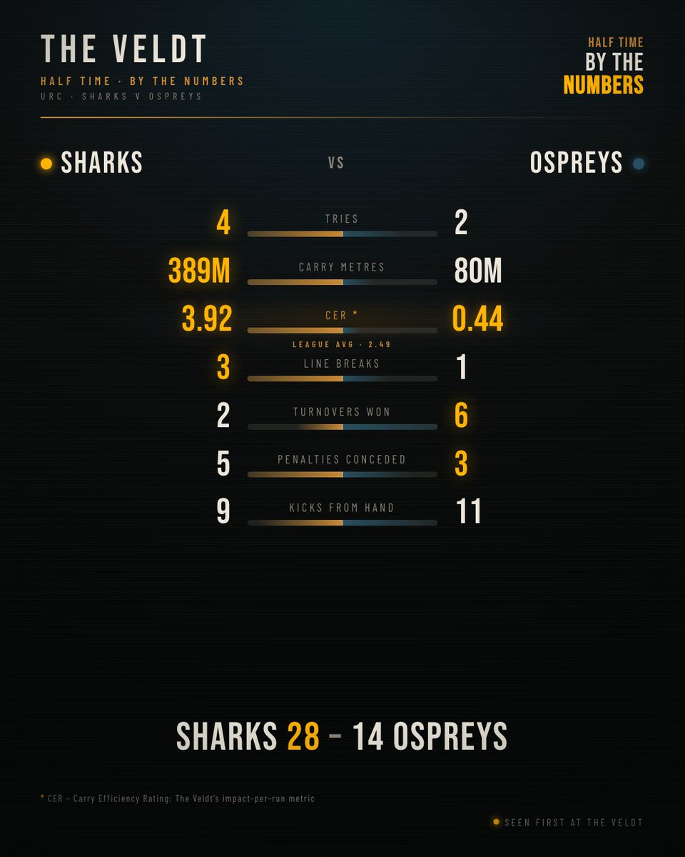 VeldtRugby's tweet photo. The Ospreys have won the turnover count. The Sharks have won everything else. Half time in Durban.
@SharksRugby v @ospreys
#SHAvOSP #BKTURC #OurSharksForever @URCOfficial @URCOfficial_RSA @URCOfficial_TV https://t.co/zVcACjJY97