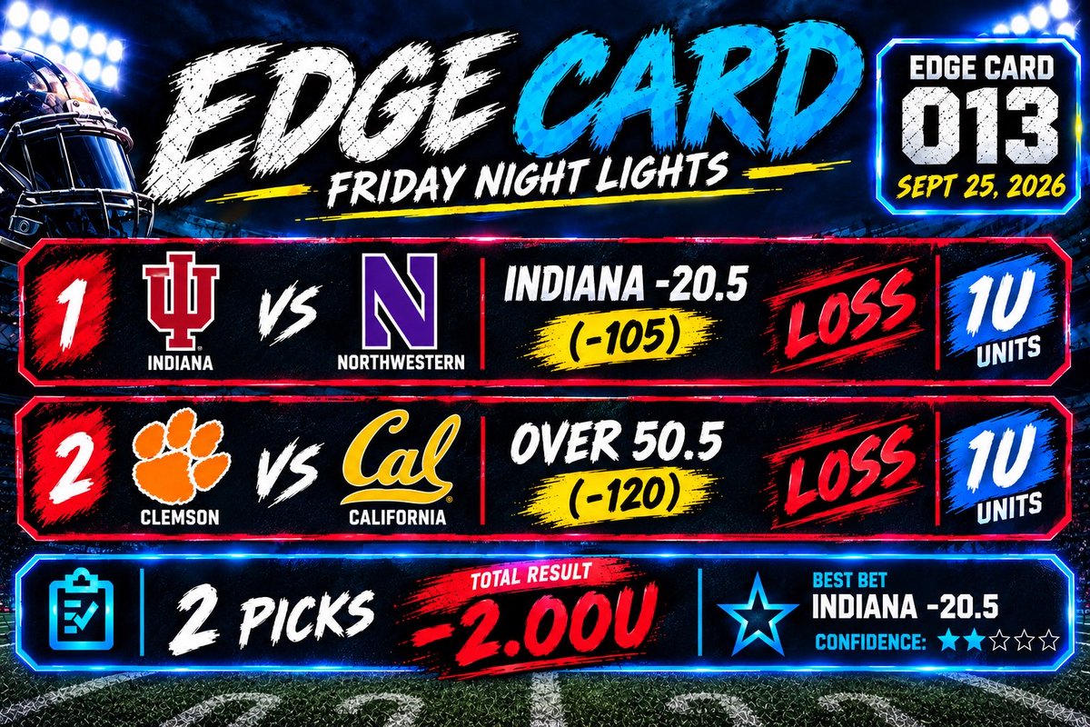 EdgeCardPicks's tweet photo. Edge Card 013
-2.00U ❌
Every play tracked. https://t.co/eF8c2M260s