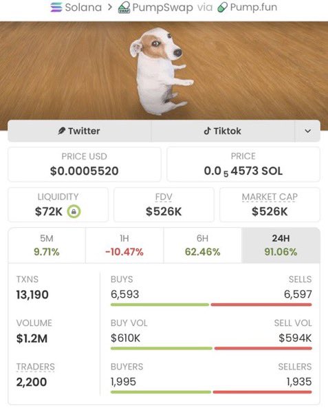 SOLANAMAST9's tweet photo. $SDOG went from $2.2K to $526K MC 🚀🔥

That’s roughly a 239x move from the starting market cap! 🏆💥

Follow me and join my VIP TG to stay tuned for the next potential breakout. 👀🚀

CA: yFcTuQJCMsd1Asya15GZ7h4KGdxsujRLcUiTWWXpump https://t.co/5pKsDNAbLG