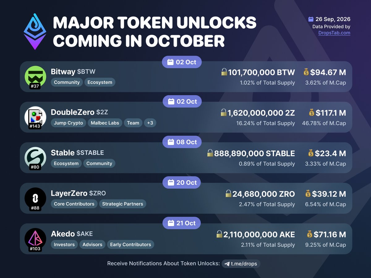 etherdrops_bot's tweet photo. 🔻Major token Unlocks Coming in October

$BTW $94.6M (3.6% of M.Cap)
$2Z $117M (46.7% of M.Cap)
$STABLE $23.4M (3.3% of M.Cap)
$ZRO $39.1M (6.5% of M.Cap)
$AKE $71.6M (9.2% of M.Cap) https://t.co/Y5V5tE4ll1