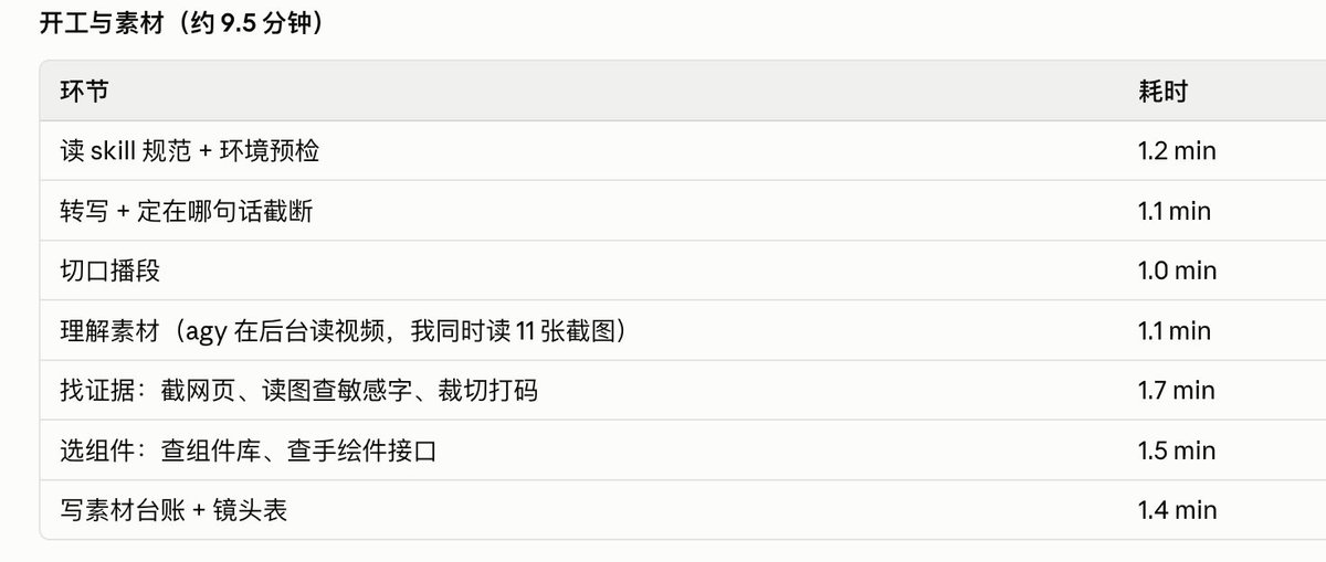 leaf_sanren's tweet photo. 🎉🎉✌️啊啊啊啊啊！又出了一个 AI 自动剪辑的样片！依旧网感拉满 max 💯💯

这次是我真人拍摄素材（视频1），扔给 AI 去剪辑。
之前 7w 人围观的数字人那条也放上（视频2）。

数字人能剪，真人也能剪！

流程还是那套：
看懂素材 → 找真素材 → 编排 → 渲染 → 自己看片挑刺 → 改出下一版。
一圈一圈转，直到新版赢不了上一版（最多 3 版）。

当然，时间也久一些。。

自迭代三版，加上模型思考和总结汇报，每一步都记了账（见图），加起来 40 多分钟。算上开头装环境、等接口这些零碎，实际跑了快一个小时。

但这一个小时，我一帧都没剪 🙌

整套流程已经开源了，教程在下面这篇👇
欢迎来提 issue 骂我，PR 更欢迎！
⭐ https://t.co/eCgI2x5hQf
