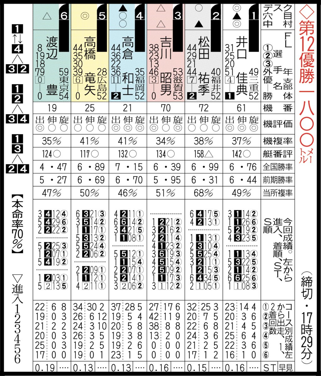 shochi_br's tweet photo. 【＃ボートレース福岡　＃第20回ＢＯＡＴＢｏｙ・ペラ坊ショップ杯】９月27日12Ｒ優勝戦予想🎯

主役の井口佳典が王道Ｖへ

＜中村雅記者の予想と狙い目＞
断然のシリーズリーダー①井口が優勝戦１号艇。最後もしっかり押し切りそうだ。

４日目12Ｒでは②松田のイン戦を２コース差しで破り、準優12Ｒでは④高倉の３コースまくり差しをしのいで逃げ切り勝ち。優勝戦のライバル２人を直接対決で破り、しかも②松田には機力差も見せつけた。一番の課題と見られたスタートも準優では０台の踏み込み。勝つ条件はそろっている。

①井口を脅かすなら④高倉。勝ち切れていないものの、４日目後半、準優と０台半ばの好スタート。スリット後も分が良く、スタートの質の高さも感じさせる。
正直、カド一撃は想定しにくいのだが、スリットのアドバンテージを生かす走りや、展開乱れてそこを突く走りにはたけており、そのための足も仕上げている。準優の３コースで勝てなかったのに、４コースで…とは思うものの、抜け出す形は押さえておきたい。

①井口がすんなり逃げた場合も、仕上がり良く、レース運び巧みな④高倉が連軸向き。さばきの②松田、出足の③吉川も２着は十分。Ｓの迫力なら④高倉に負けず劣らずの⑤高橋も３着には必要。

◆本命　　①－④－②③⑤、①－②③－④

◆穴狙い　④①、④⑤、④②流し

※全レースの予想は、スポーツ報知西部版紙面を参照ください
＃ボートレース　＃福岡ボート　＃ボートレース