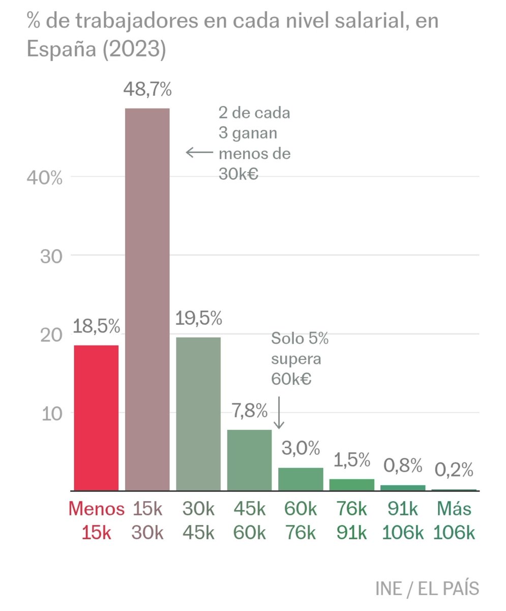 perpalotes1's tweet photo. @OReiFutre Pero si es que el 0.2% más rico es ella... https://t.co/fjDWr7TH8x