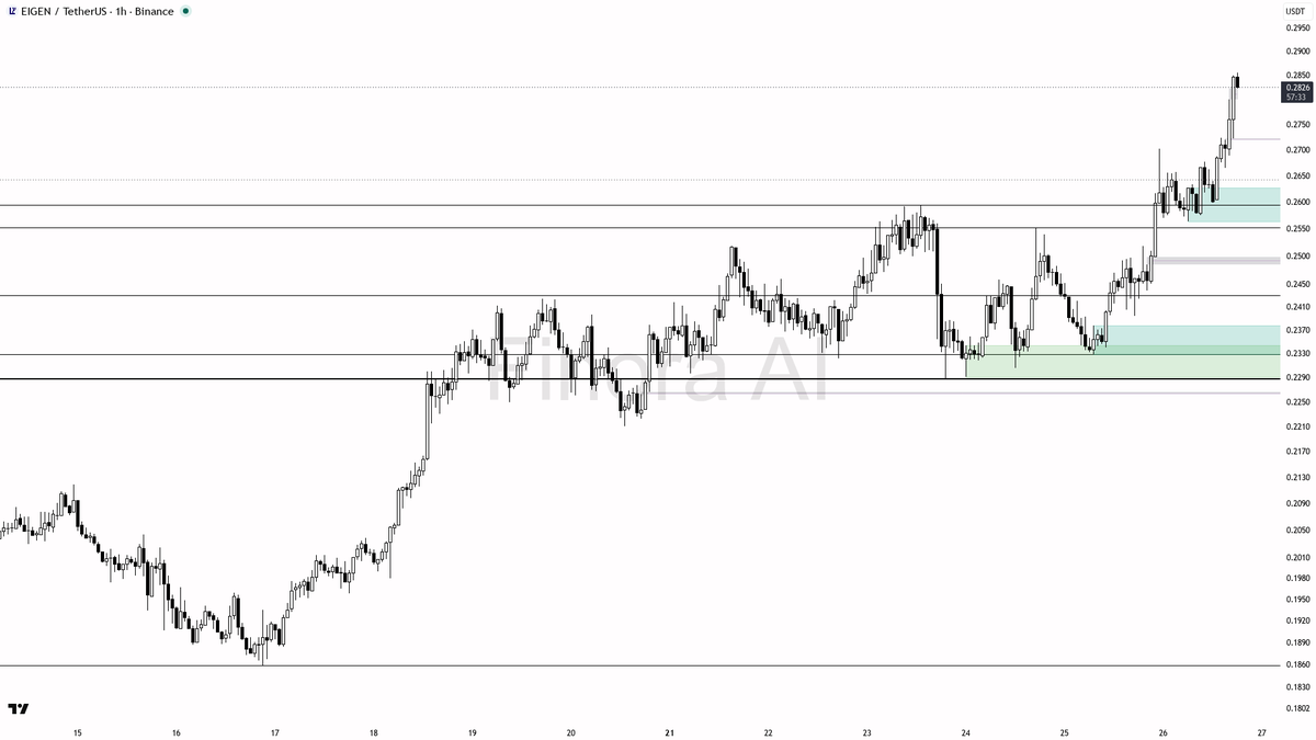 🟢 $EIGEN 2.8x volume backs real continuation above the higher low 🧵👇 
 [📷](https://pbs.twimg.com/media/HTJsI2HWAAAXMve.png) https://pbs.twimg.com/media/HTJs