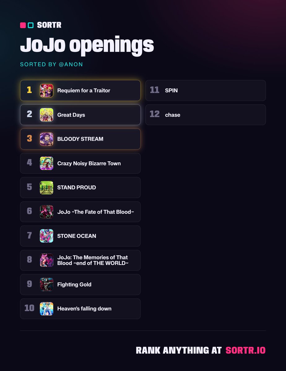 TuskAct4Requiem's tweet photo. The Greatest JoJo Opening Ranking Known To Man https://t.co/AWnsq0x9Ve