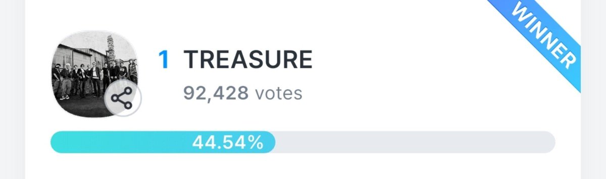 dailytre4sure's tweet photo. AND WE WON TEUMES 🔥

Thank you to everyone who helped make this possible! But we’re not done yet, this only counts for 50% of the votes. The final round will decide the other 50%, so please be ready. ALL FOR TREASURE! 🫡💎 https://t.co/dmA535hXc9