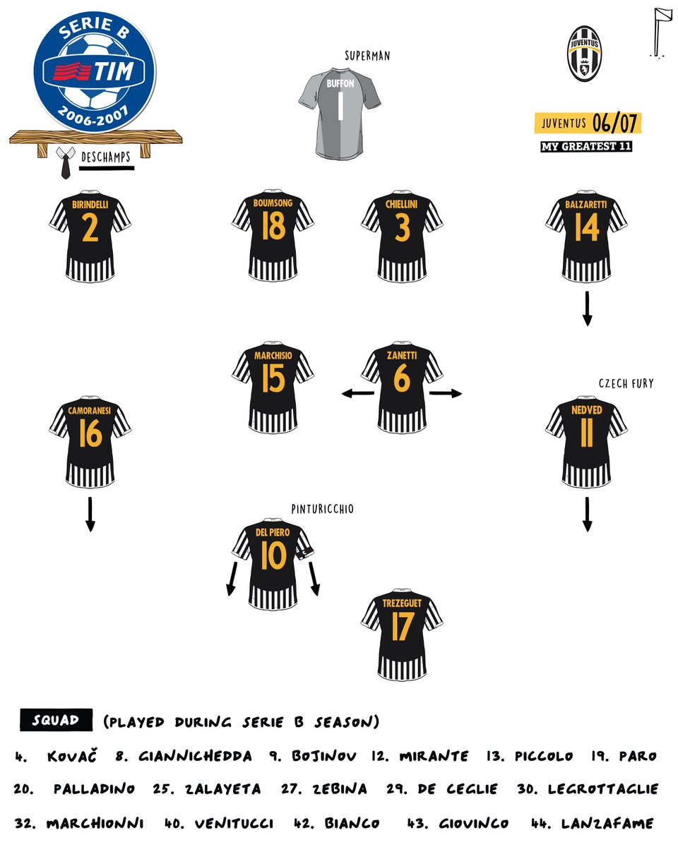 MyGreatest11's tweet photo. Serie B 06/07

Juventus https://t.co/GcF1t8Gv4Y