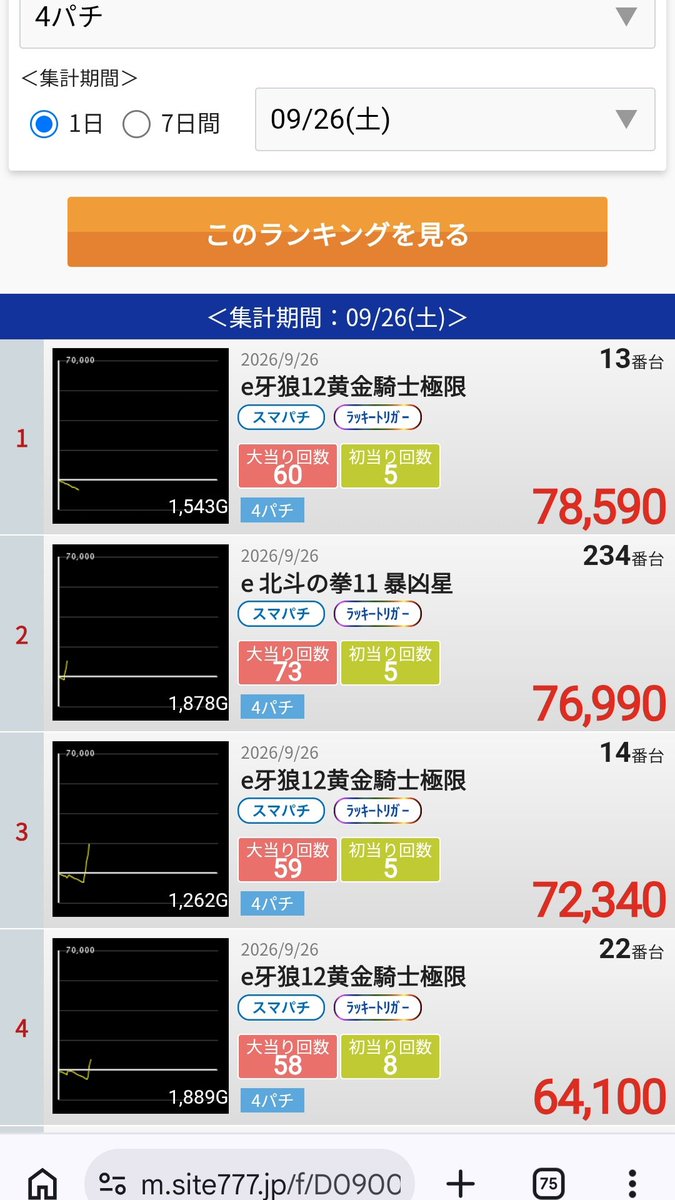 gatimusou's tweet photo. 7時間と8万円あたり無かった台

僕がやめた瞬間78000発で店内１位になってましたお疲れさまでしたさよなら https://t.co/Q1I1xIWuAZ
