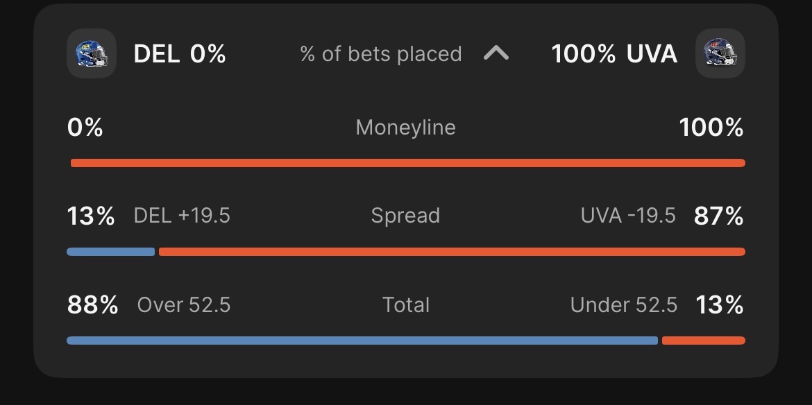EdgeCardCFB's tweet photo. FACT: Delaware @ Virginia (UVA), Sat 6p ET. DraftKings: DEL +19.5 has 13% of spread bets; DEL ML has 0% of bets (UVA 87% on the spread).
OUR READ: Fading the public—lean DEL +19.5, off our card. https://t.co/nBD61aaqgC