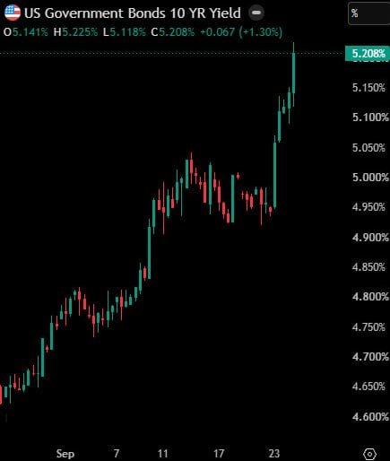 Sh79715858's tweet photo. The yield on 10-year U.S. Treasury bonds has surpassed 5.20%.

The bond market is collapsing before our eyes...

this is just the beginning. https://t.co/LRYrt8ZGG6