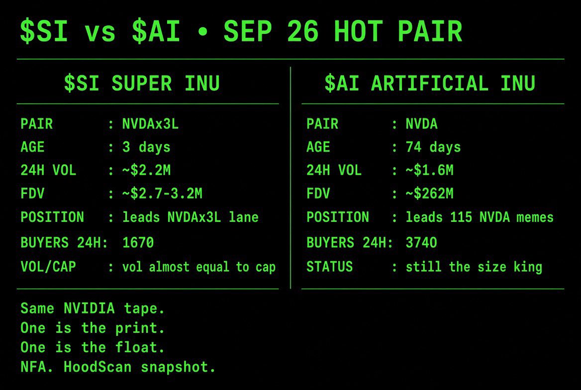 MemeinRobinhood's tweet photo. 2 coins running the hood today 🟩

$SI
Super Inu
pair: NVDAx3L
age: 3 days
24h vol: ~$2.2M
FDV: ~$2.7M–$3.2M
leads the 3x NVDA lane
1670 buyers in 24h

$AI
Artificial Inu
pair: NVDA
age: 74 days
24h vol: ~$1.6M
FDV: ~$262M
leads 115 NVDA memes
3740 buyers in 24h

Same NVIDIA tape.
One is the print.
One is the float.

$SI is the heat.
$AI is the size.

Which one you on? 👇
NFA. HoodScan snapshot.