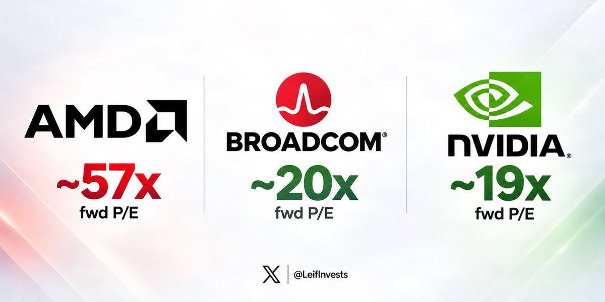LeifInvests's tweet photo. Genuinely, why pay ~57x earnings for $AMD when you can buy:

$AVGO — ~20x fwd P/E ✅
$NVDA — ~19x fwd P/E ✅

All 3 have similar projected growth 
profiles over the next few years.

Not to mention the massive 
difference in profitability.

That's all I have to say. https://t.co/8cYIxymqRC