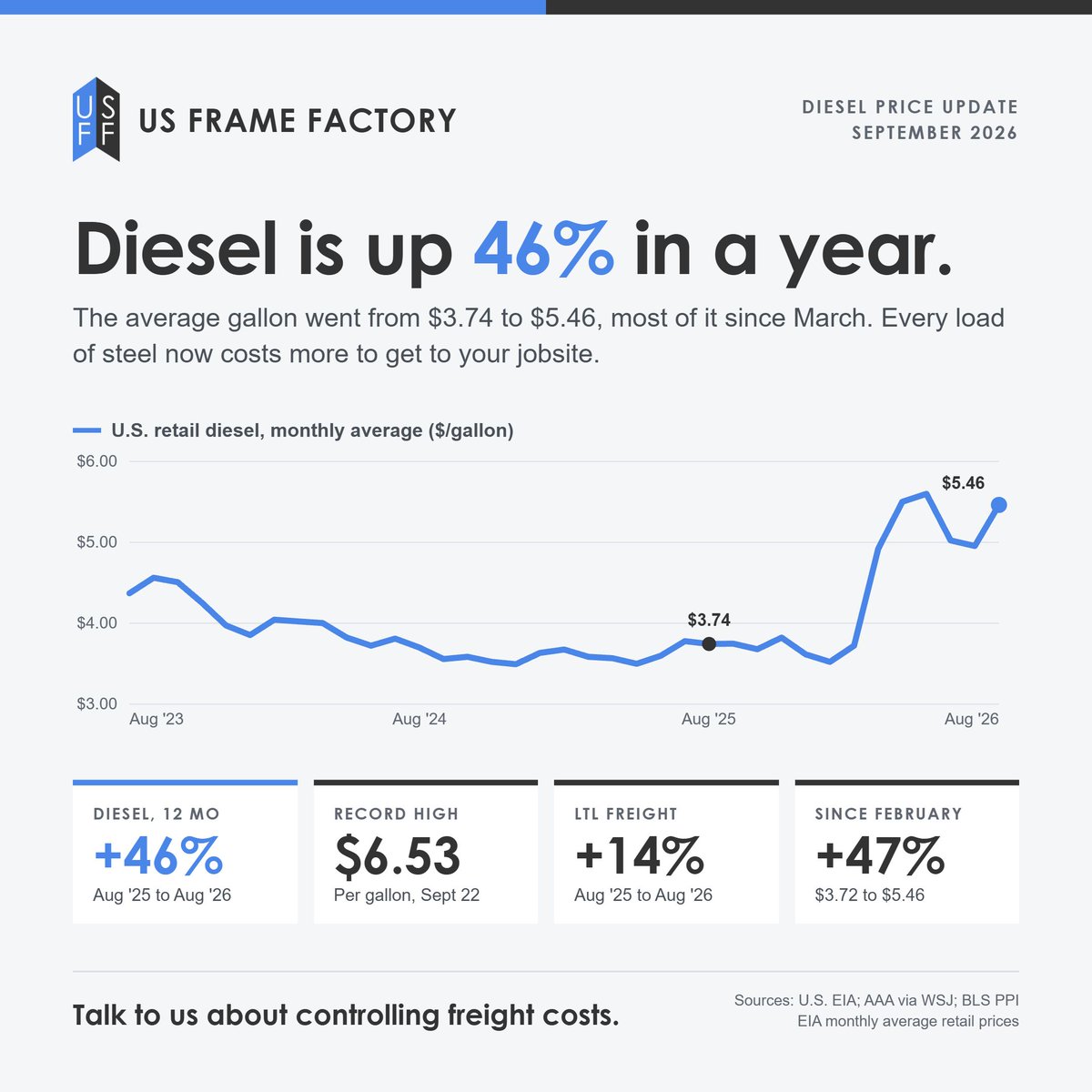 mateoatwi's tweet photo. Steel prices keep climbing. Galvanized coil is up 54% over the last 12 months per the CRU, and getting it to your jobsite costs more too. Diesel is up 46% this year and hit a record $6.53 a gallon on Sept. 22, per AAA.

A lot of this comes back to oil prices and tariffs. It's not because the market is booming. Private construction outside data centers is down about $120 billion a year since the end of 2023. Data centers are up $51 billion and are basically the only thing growing right now.

If you've got CFS work coming up next year, don't wait to lock in pricing. Give us a call and we'll help you get ahead of it.