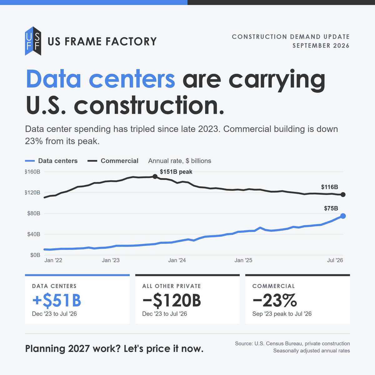 mateoatwi's tweet photo. Steel prices keep climbing. Galvanized coil is up 54% over the last 12 months per the CRU, and getting it to your jobsite costs more too. Diesel is up 46% this year and hit a record $6.53 a gallon on Sept. 22, per AAA.

A lot of this comes back to oil prices and tariffs. It's not because the market is booming. Private construction outside data centers is down about $120 billion a year since the end of 2023. Data centers are up $51 billion and are basically the only thing growing right now.

If you've got CFS work coming up next year, don't wait to lock in pricing. Give us a call and we'll help you get ahead of it.