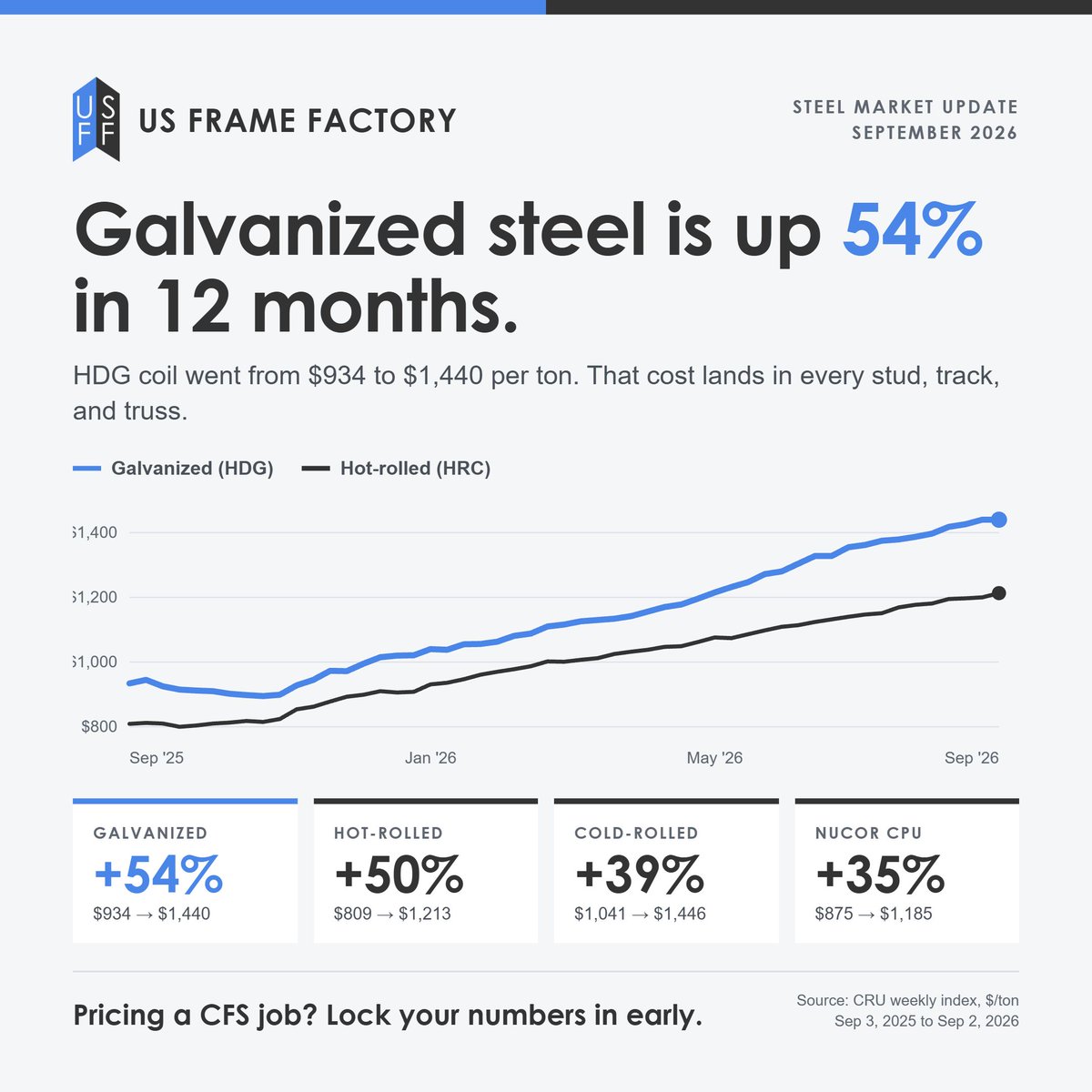 mateoatwi's tweet photo. Steel prices keep climbing. Galvanized coil is up 54% over the last 12 months per the CRU, and getting it to your jobsite costs more too. Diesel is up 46% this year and hit a record $6.53 a gallon on Sept. 22, per AAA.

A lot of this comes back to oil prices and tariffs. It's not because the market is booming. Private construction outside data centers is down about $120 billion a year since the end of 2023. Data centers are up $51 billion and are basically the only thing growing right now.

If you've got CFS work coming up next year, don't wait to lock in pricing. Give us a call and we'll help you get ahead of it.