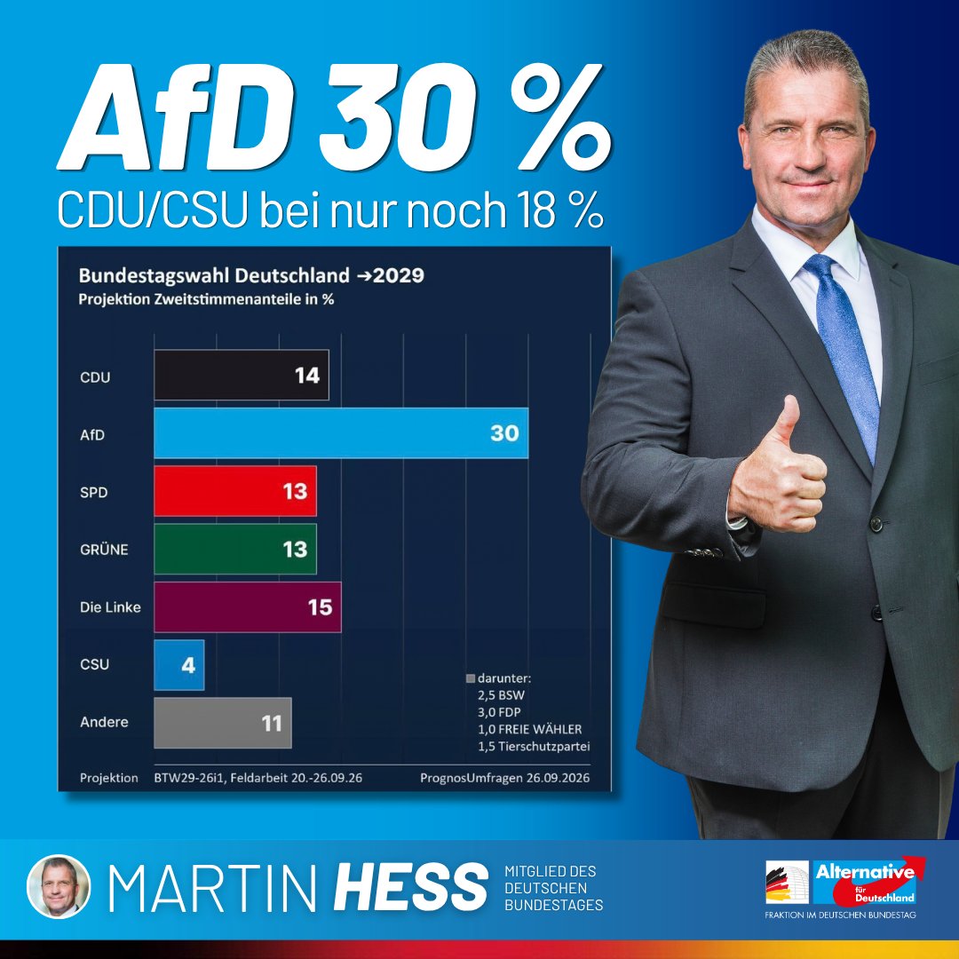 Martin_Hess_MdB's tweet photo. Wir sind die neue Volkspartei! https://t.co/GnBVAB3HGo