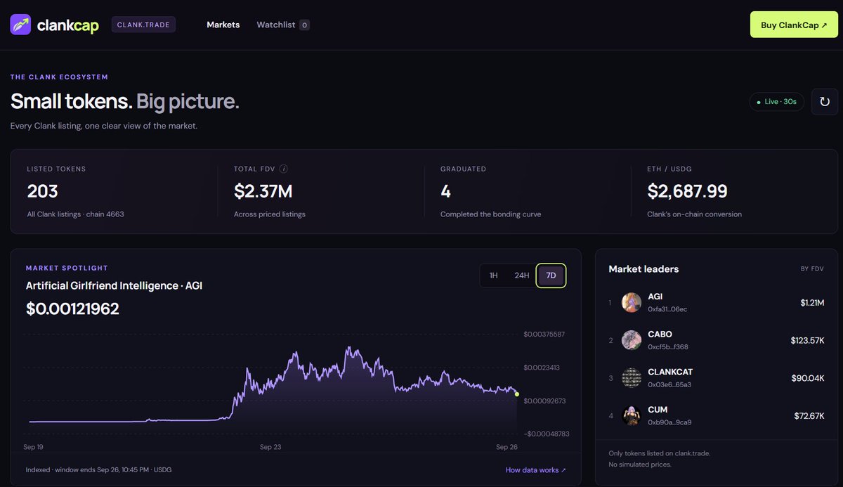 clankcapxyz's tweet photo. ClankCap token and website are officially LIVE ⚡️

Full dev transparency — we only bought 3% of the supply at launch on the open curve.

That 3% will be used strictly to grow the project: 
🎁 1% Community Incentives & Giveaways
🤝 1% Marketing & Partnerships
🛠️ 1% Continuous Development

No hidden wallets. No free team mints. 

Monitor @clanktrade tokens and buy $CLANKCAP directly using our website at https://t.co/sZ2zZ4Iqer! 🚀
