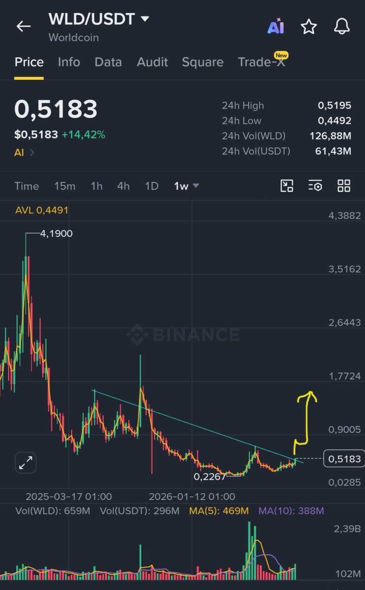 CryptoWizardd's tweet photo. Chart looks rdy fo fly $WLD https://t.co/9hicN8Q7LY