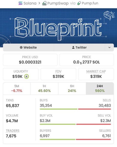 SOLANAMAST9's tweet photo. Aped into $BLUEPRINT at just $5.1K MC through my Alpha TG 🚀

It’s now sitting around $319K MC — that’s roughly a 62x move from the entry! 📈🔥

Want access to future calls? DM to join my TG and stay tuned for early setups. ⚡👀

CA: GgsSaetRZNCuP9HEWjbojtVWByRWFxpr93S1wtGFpump https://t.co/8IF81mSbxX