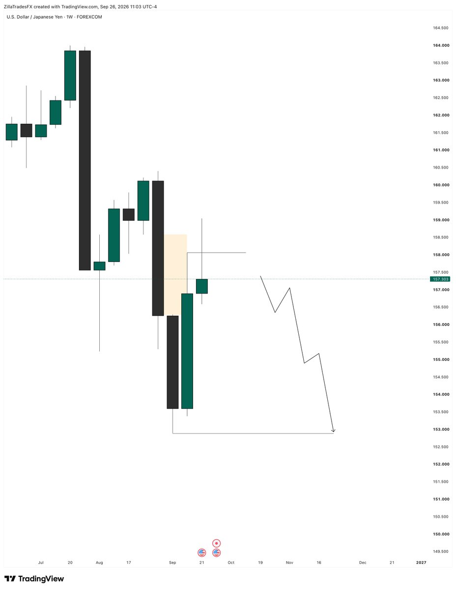 Aromeh_Ali's tweet photo. USDJPY WEEKLY PROJECTION https://t.co/3njQ8B7zzW