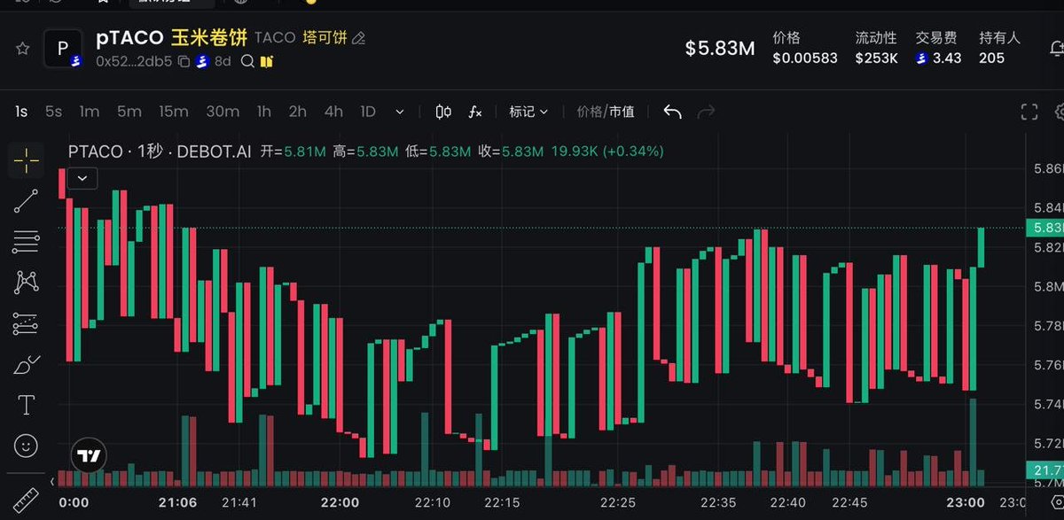 PumpFun_100x's tweet photo. Pharos is starting to show signs of real ecosystem activity.
One of the earlier assets to go live is $TACO, currently sitting at around a $7M market cap. It can already be viewed and traded through DeBot.
X：@ProsperTicker @pharos_network
CA:
0x52acdeb49056518578c7af788ae2c367132e2db5
I’m looking at $TACO less as a standalone token and more as a signal of where the Pharos ecosystem is heading. For a new chain, seeing real assets, trading activity, and users start to appear often says more than another announcement.
If you’re already watching Pharos, it’s worth checking $TACO on DeBot and keeping an eye on what other projects show up next.
