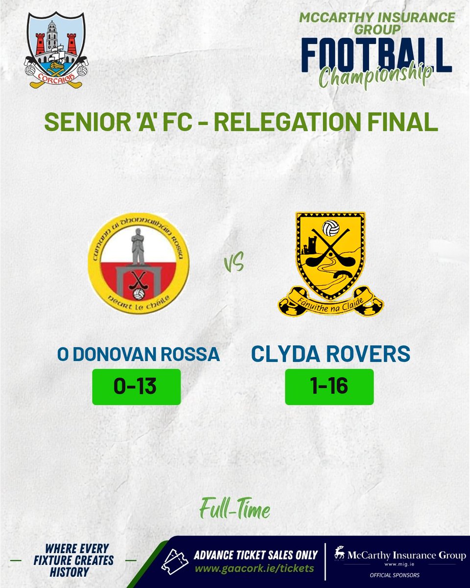 OfficialCorkGAA's tweet photo. RESULTS | Saturday 26 September 2026
@RossaGAA 0-13 - 1-16 @clydaroversgaa
https://t.co/yjRecWXBv9
#CorkGAA #GAACork #MccarthyInsuranceGroupSeniorAFc #Results
Relegation Play-Off Final https://t.co/J6QpUAIRI6