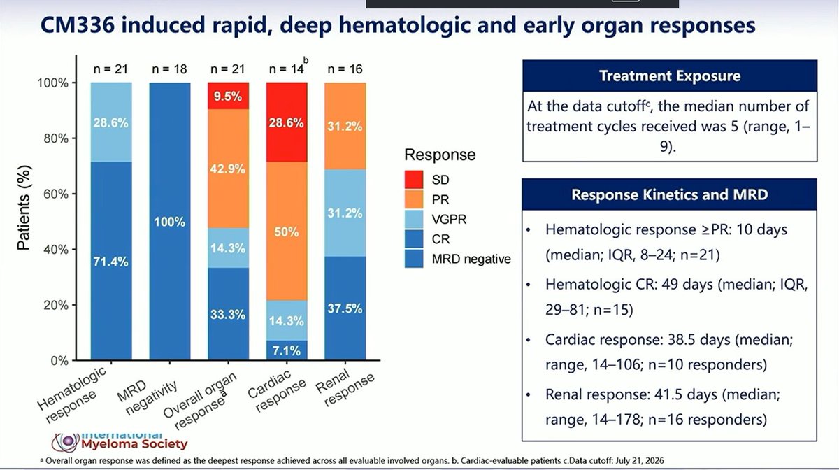 Multiple Myeloma Hub (@MM_Hub) — #IMS26 — conference slide