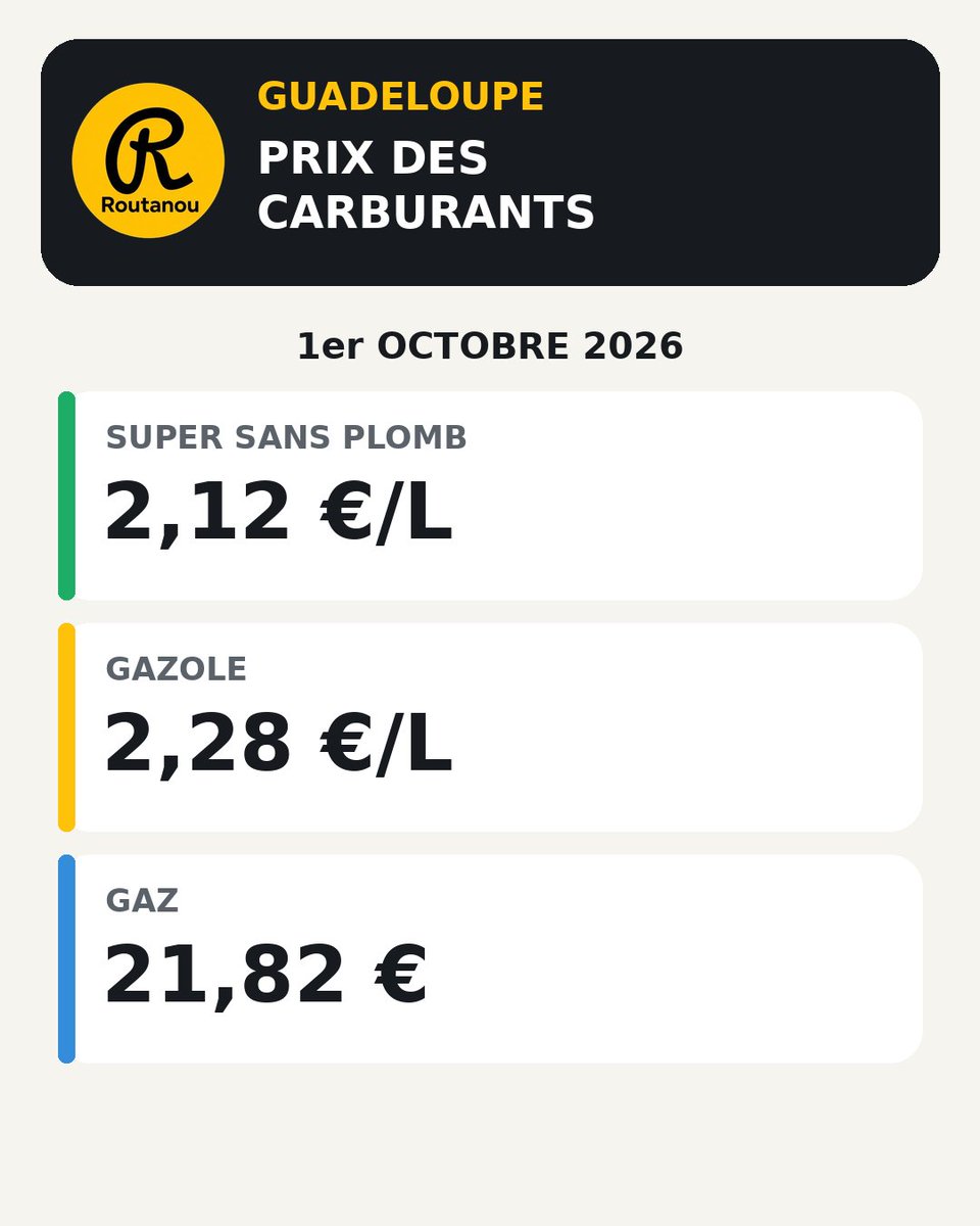 AcciWaze's tweet photo. ⛽ Combien pourrait coûter un demi-plein en Guadeloupe au 1er octobre ?

🟢 Super : 2,12 €/L 
🟡 Gazole : 2,28 €/L
🔵 Gaz : 21,82 €

#Guadeloupe #Carburants #Routanou https://t.co/KT9zjpjZZ9