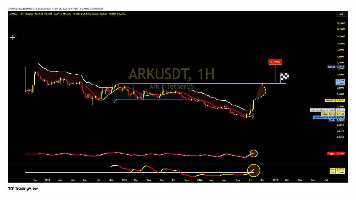 hiakkaya's tweet photo. #ARK
ST 0,14 $ üzeri yukseliş onayı almış..
Hedef 0,79 $ damalı bayrak..
Gösterge pozitif..Para girişi destekliyor.
#bitcoin #ethereum #ldo #rose #ıo #mav #grt #zkc https://t.co/BP6ma9CzLF
