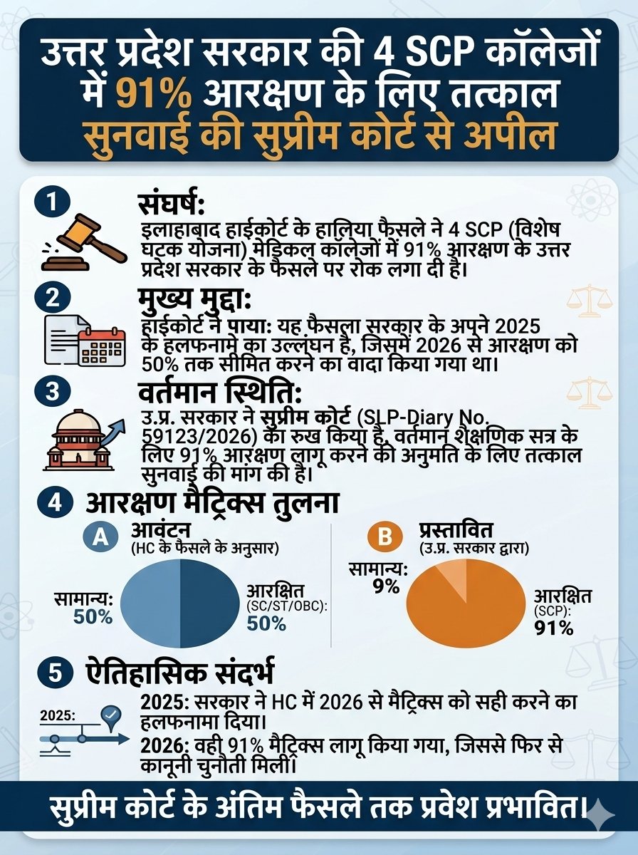 neha_laldas's tweet photo. ‼️उत्तरप्रदेश सरकार ने 4 SCP मेडिकल कॉलेजों में 91% आरक्षण लागू करने के लिए सुप्रीम कोर्ट में तत्काल सुनवाई की मांग की‼️

बता दें कि एक हफ्ते पहले इलाहाबाद हाईकोर्ट ने उत्तरप्रदेश सरकार के 4 SCP मेडिकल कॉलेजों में 91% आरक्षण देने के फैसले पर रोक लगा दी थी!
हाईकोर्ट ने उत्तरप्रदेश सरकार पर कड़ी टिप्पणी करते हुए कहा कि यह फैसला सरकार के अपने 2025 के उस वचन का साफ उल्लंघन है, जिसमें सरकार ने इन कॉलेजों में 2026 से सिर्फ 50% SC/ST/OBC आरक्षण देने का वादा किया था!

अब उत्तरप्रदेश सरकार ने सुप्रीम कोर्ट में तत्काल सुनवाई (SLP-डायरी नंबर 59123/2026) के लिए अपील की है और इन कॉलेजों में 91% आरक्षण की अनुमति देने की मांग की है!

दरअसल पिछले साल इलाहाबाद हाईकोर्ट ने 91% आरक्षण मैट्रिक्स को रद्द कर दिया था।
लेकिन उत्तरप्रदेश सरकार ने विशेष अपील दायर कर कहा कि काउंसलिंग पूरी हो चुकी है और इससे SC छात्रों में डिप्रेशन हो जाएगा।
कोर्ट ने इसे जारी रखने की अनुमति इस शर्त पर दी कि उत्तरप्रदेश सरकार 2026 से आरक्षण मैट्रिक्स को ठीक करेगी।
सरकार ने कोर्ट में इस संबंध में undertaking भी दिया था।
हालांकि इस साल न केवल उत्तरप्रदेश सरकार ने कोर्ट में दिए अपने undertaking का उल्लंघन किया और दोबारा 91% आरक्षण दे दिया, बल्कि पिछले साल वाली वही तरकीब लगा रही है (विशेष अपील दायर कर काउंसलिंग जारी रखने की मांग क्योंकि अब बहुत देर हो चुकी है)

अब इसको क्या कहा जाए??