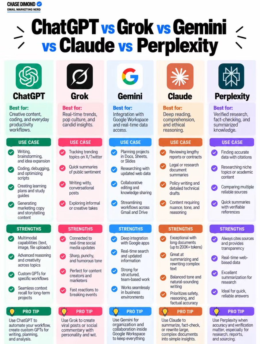 ecomchasedimond's tweet photo. ChatGPT Vs Grok Vs Gemini Vs Claude Vs Perplexity: 

Which one do you use the most? https://t.co/keKM3vJuJb