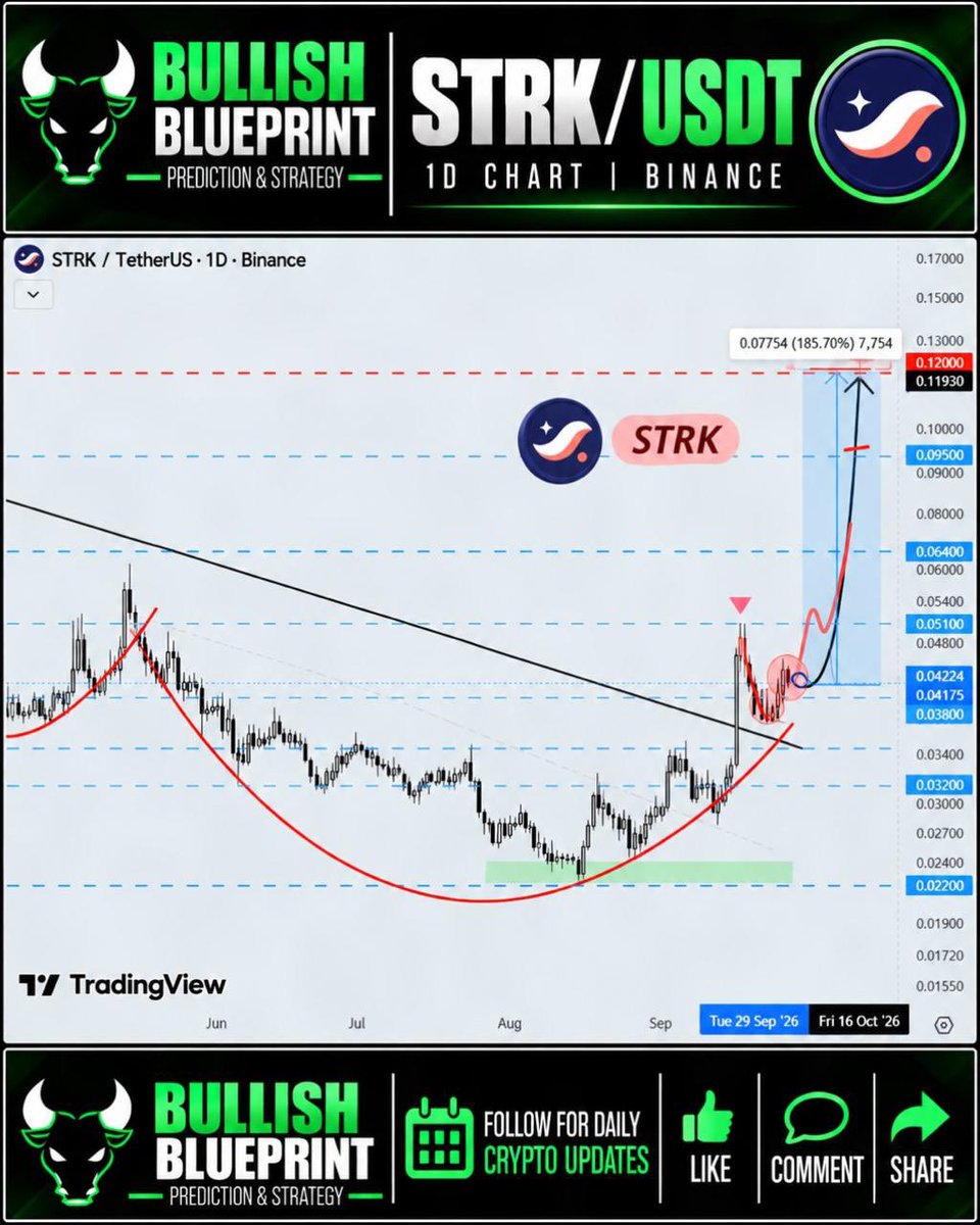 SamWilliam18504's tweet photo. STRK ๐
STRK is breaking out from a long-term downtrend, with the chart projecting potential upside toward $0.12.
๐ฅ What happens next could surprise most traders.
The full breakdown is waiting in our bio.
NFA
#STRK #Starknet #Crypto #STRKUSDT https://t.co/LDNuEVKAtR
