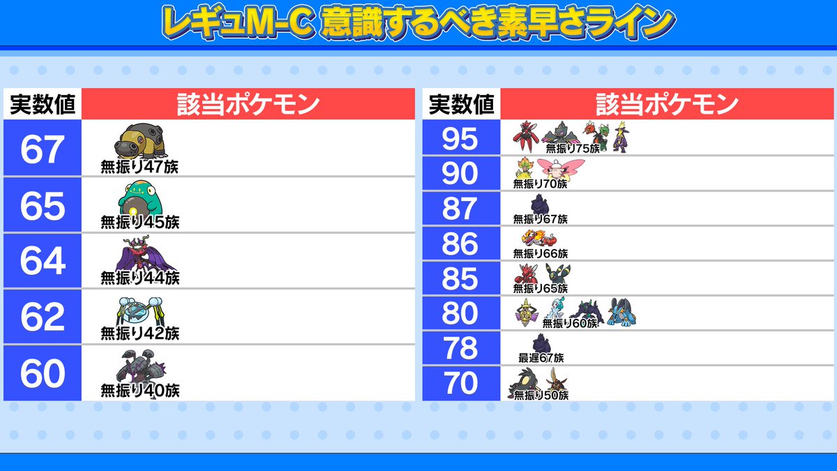 Shigmaru_ch's tweet photo. 【ポケモンチャンピオンズ 重要な素早さライン】
レギュM-Cで意識した方がいい素早さラインをまとめました‼️
自分の使いたいポケモンがこの素早さに近い時はちょっと意識して育成してみてください✨(1/2)