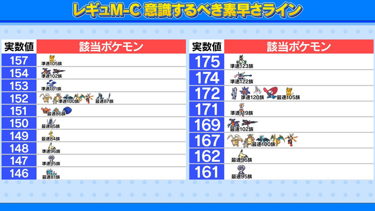 Shigmaru_ch's tweet photo. 【ポケモンチャンピオンズ 重要な素早さライン】
レギュM-Cで意識した方がいい素早さラインをまとめました‼️
自分の使いたいポケモンがこの素早さに近い時はちょっと意識して育成してみてください✨(1/2)