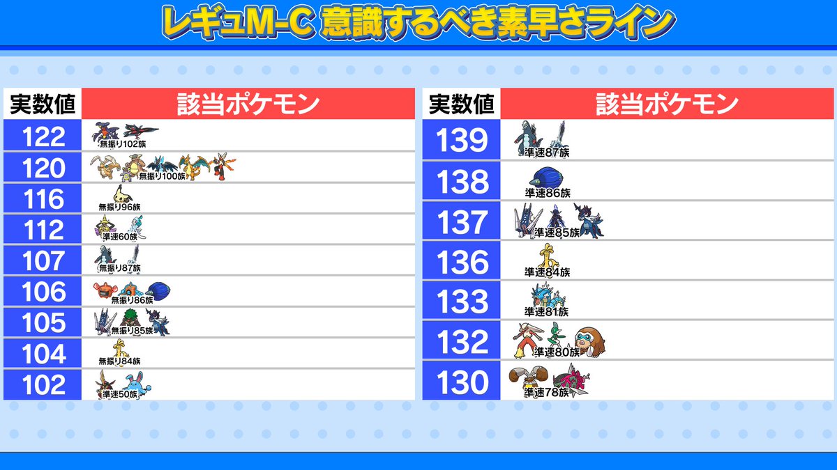 Shigmaru_ch's tweet photo. 【ポケモンチャンピオンズ 重要な素早さライン】
レギュM-Cで意識した方がいい素早さラインをまとめました‼️
自分の使いたいポケモンがこの素早さに近い時はちょっと意識して育成してみてください✨(1/2)