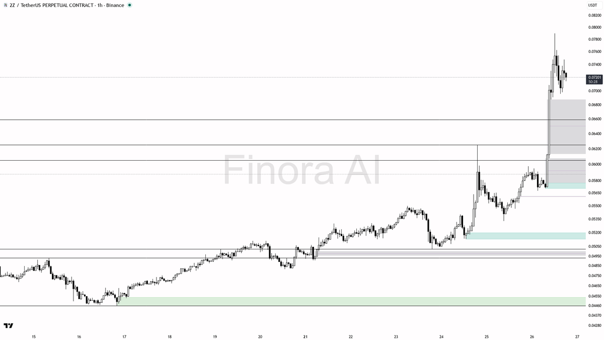 🐂 $2Z shorts paying -0.482% amid 27.5% move sets up the classic squeeze

- my bias is bullish here — 1h and daily structure are aligned with BTC, and extreme n