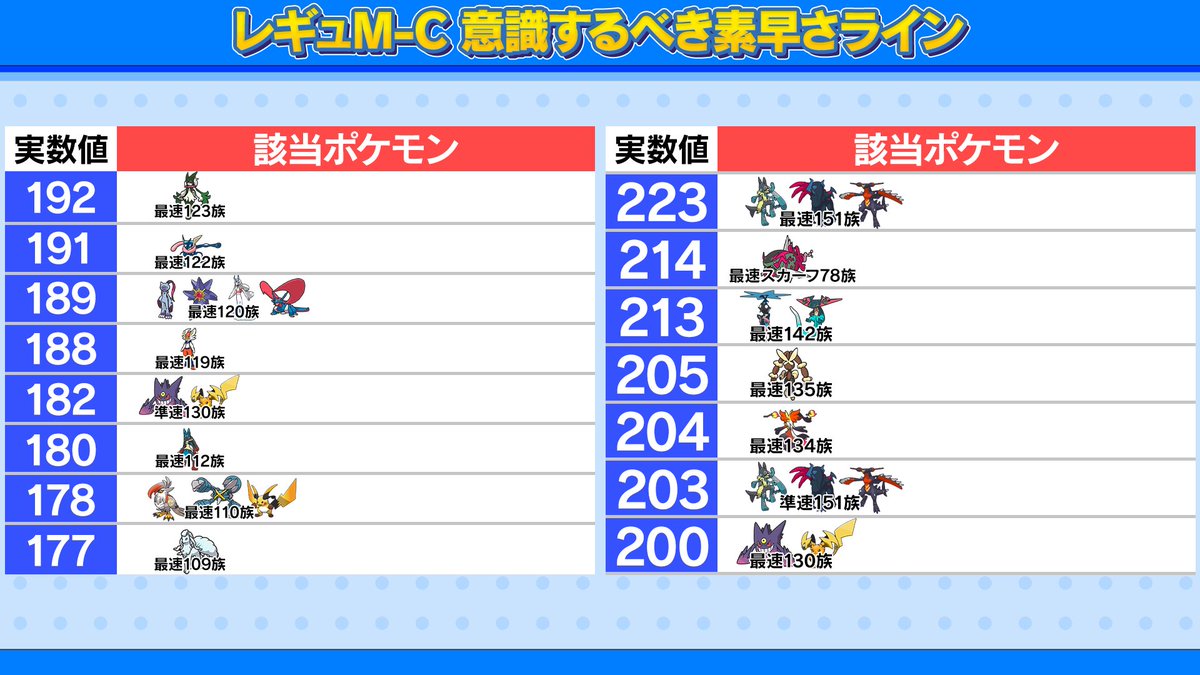 Shigmaru_ch's tweet photo. 【ポケモンチャンピオンズ 重要な素早さライン】
レギュM-Cで意識した方がいい素早さラインをまとめました‼️
自分の使いたいポケモンがこの素早さに近い時はちょっと意識して育成してみてください✨(1/2)