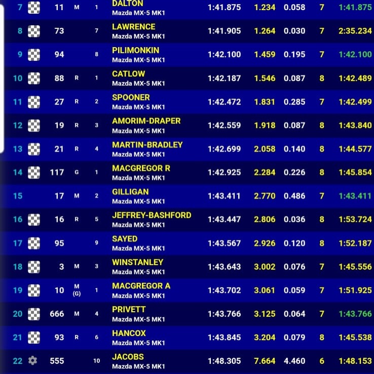 NikoleProsqd7's tweet photo. Qualifying is complete, and Andy Gilligan has secured his best-ever result: P15. He’s well placed for a strong battle in Race 1 at 14:05. https://t.co/sNdBg7hSz7